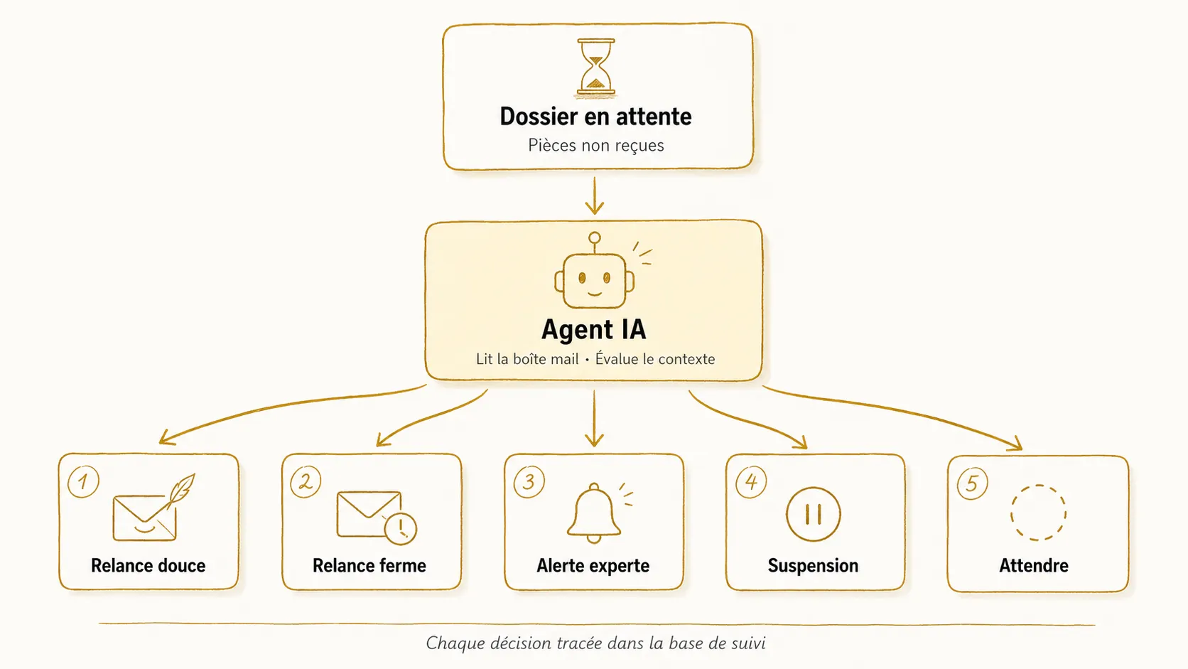 Schéma de l'arbre de décision de l'agent IA de relances : entrée (dossier en statut formulaire envoyé sans retour client) → lecture quotidienne de la boîte mail Outlook → cinq sorties possibles (relance douce, relance directe, alerte experte, suspension avec motif, attendre un cycle). Chaque sortie déclenche une mise à jour de la base de suivi (date, motif, numéro de relance, note d'audit).