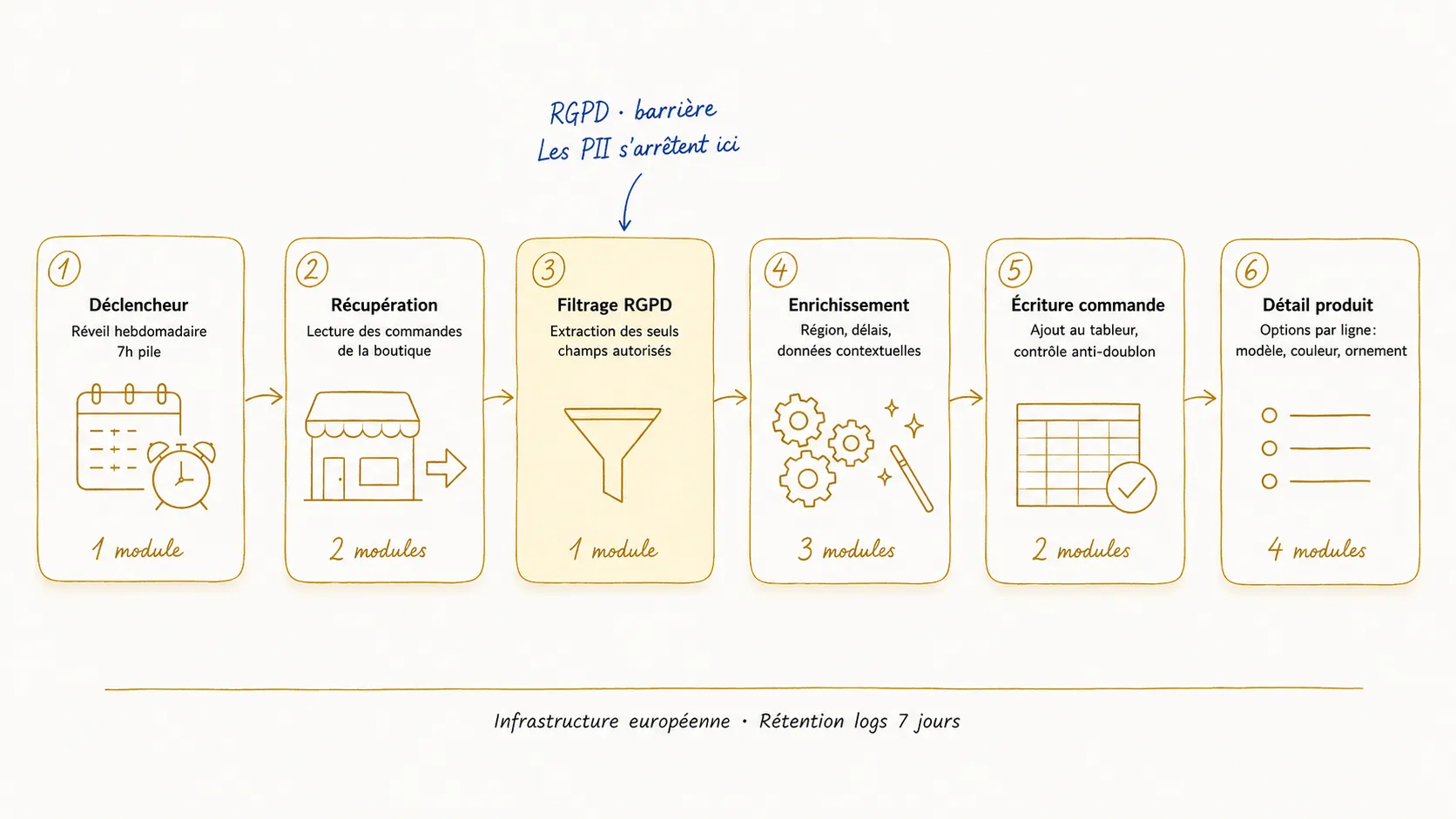 Détail technique du pipeline d'automatisation no-code : 6 étapes (déclencheur, récupération, filtrage RGPD, enrichissement, écriture, détail produit), 13 modules au total, barrière RGPD avant traitement, infrastructure européenne, rétention des logs 7 jours.